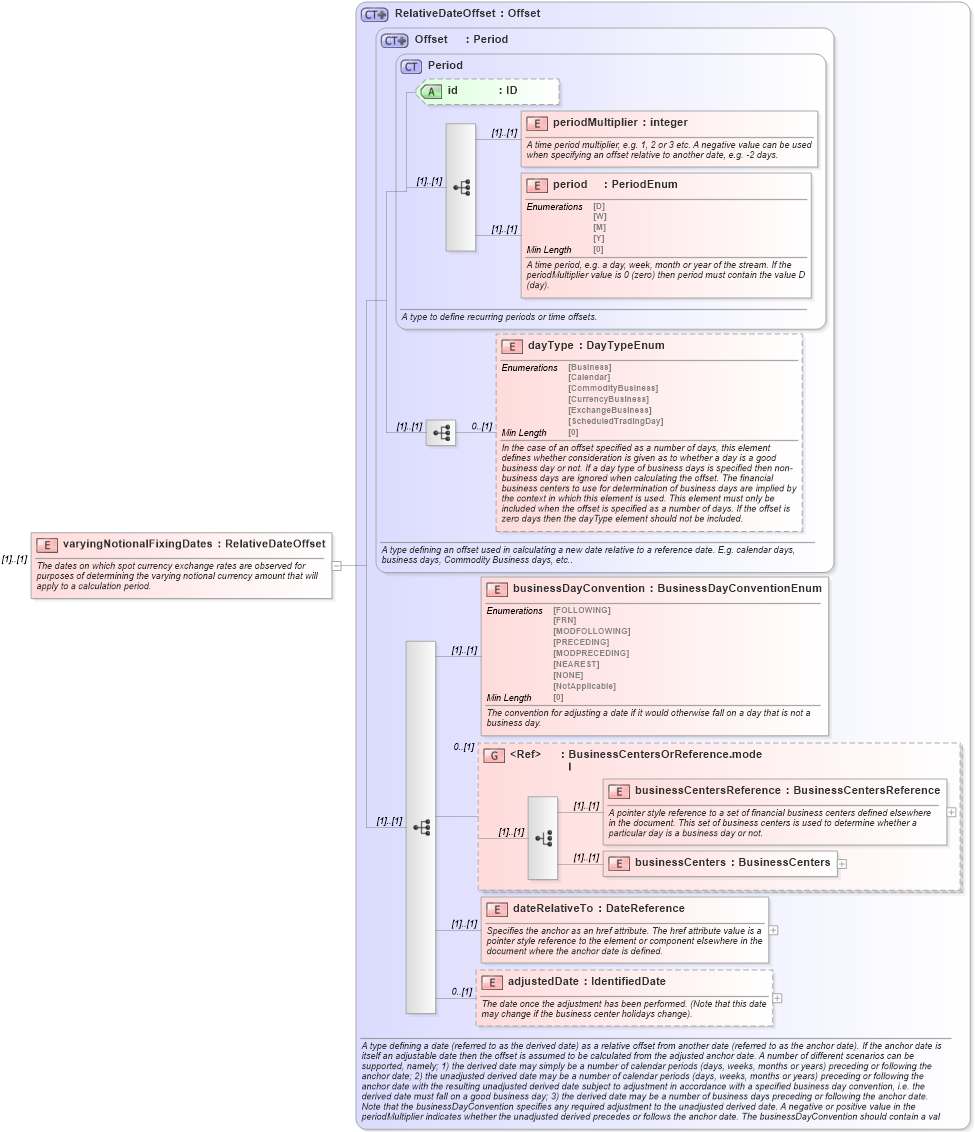 XSD Diagram of varyingNotionalFixingDates in schema fpml-ird-5-8_xsd (Financial products Markup Language (FpML®))