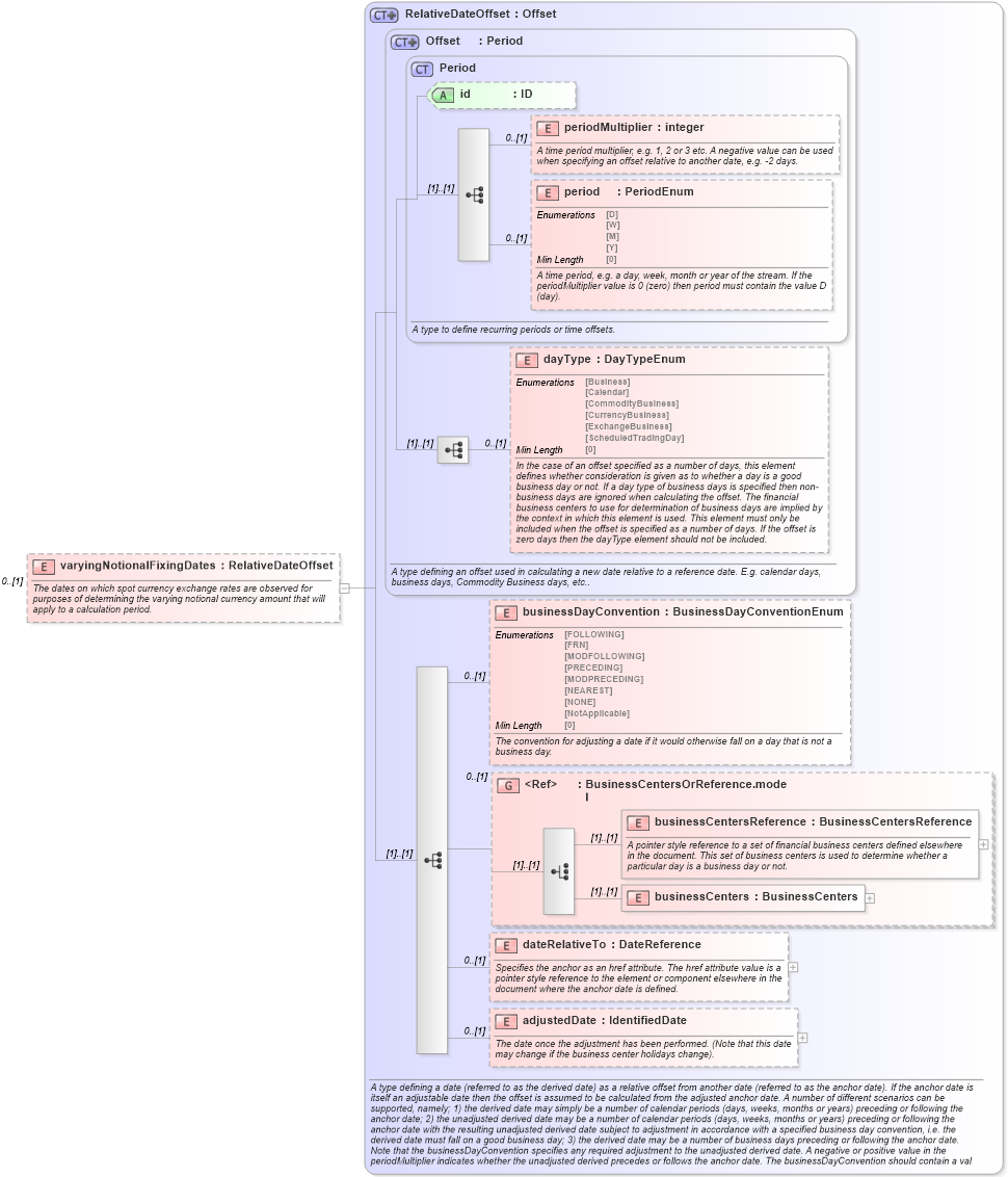 XSD Diagram of varyingNotionalFixingDates in schema fpml-ird-5-8_xsd3 (Financial products Markup Language (FpML®))