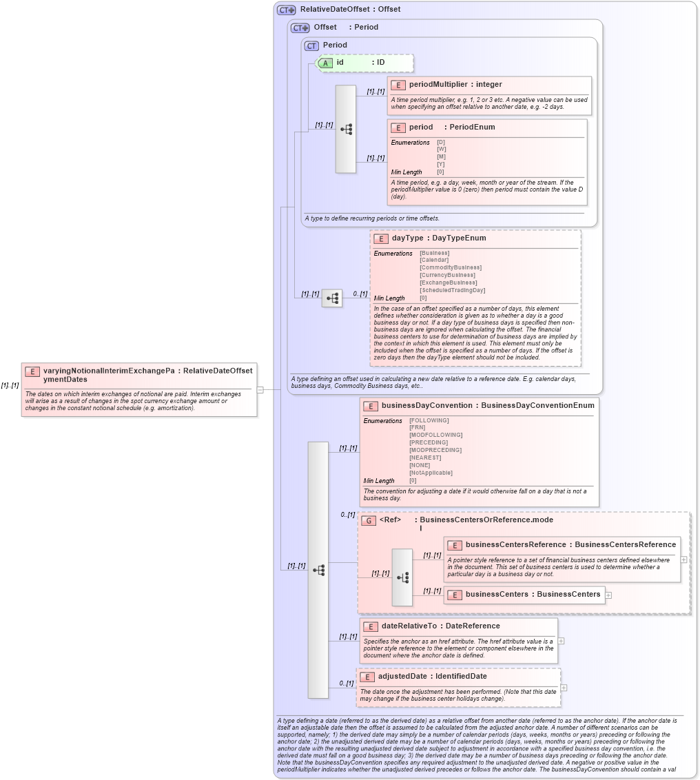 XSD Diagram of varyingNotionalInterimExchangePaymentDates in schema fpml-ird-5-8_xsd (Financial products Markup Language (FpML®))