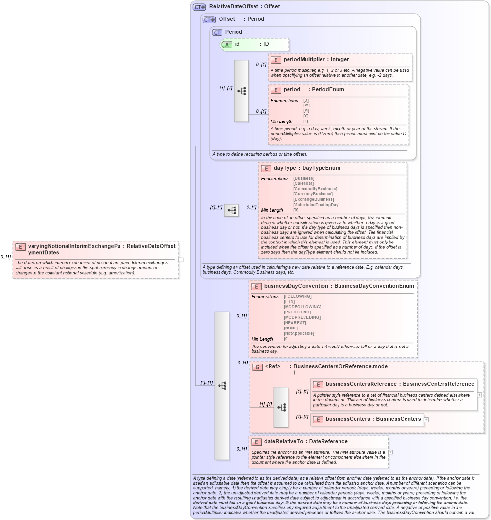 XSD Diagram of varyingNotionalInterimExchangePaymentDates in schema fpml-ird-5-8_xsd1 (Financial products Markup Language (FpML®))