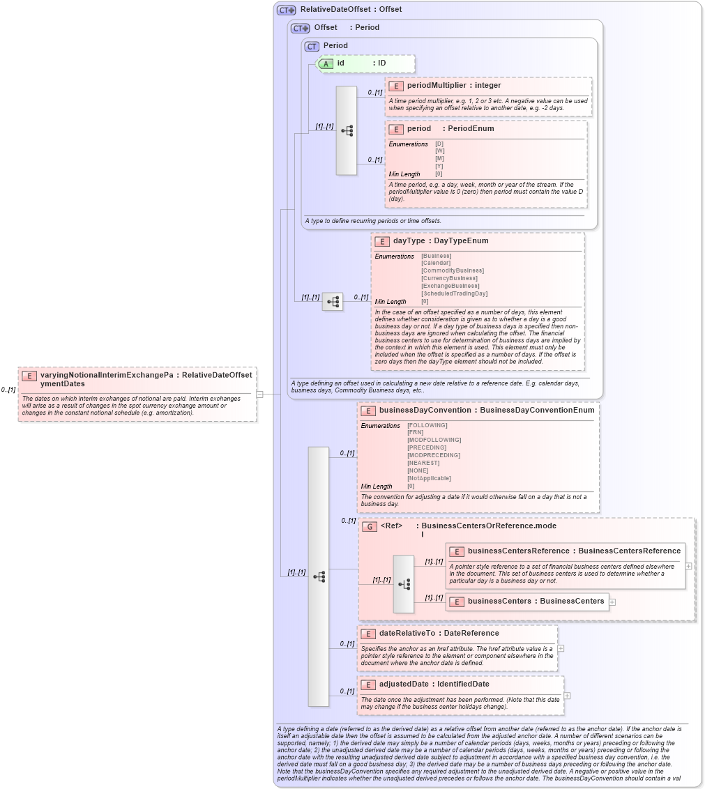 XSD Diagram of varyingNotionalInterimExchangePaymentDates in schema fpml-ird-5-8_xsd3 (Financial products Markup Language (FpML®))