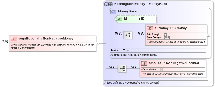 XSD Diagram of vegaNotional in schema fpml-fx-5-8_xsd4 (Financial products Markup Language (FpML®))