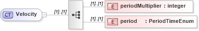 XSD Diagram of Velocity in schema fpml-business-events-5-8_xsd (Financial products Markup Language (FpML®))