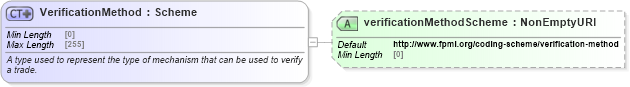 XSD Diagram of VerificationMethod in schema fpml-doc-5-8_xsd4 (Financial products Markup Language (FpML®))