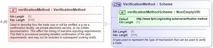 XSD Diagram of verificationMethod in schema fpml-doc-5-8_xsd5 (Financial products Markup Language (FpML®))