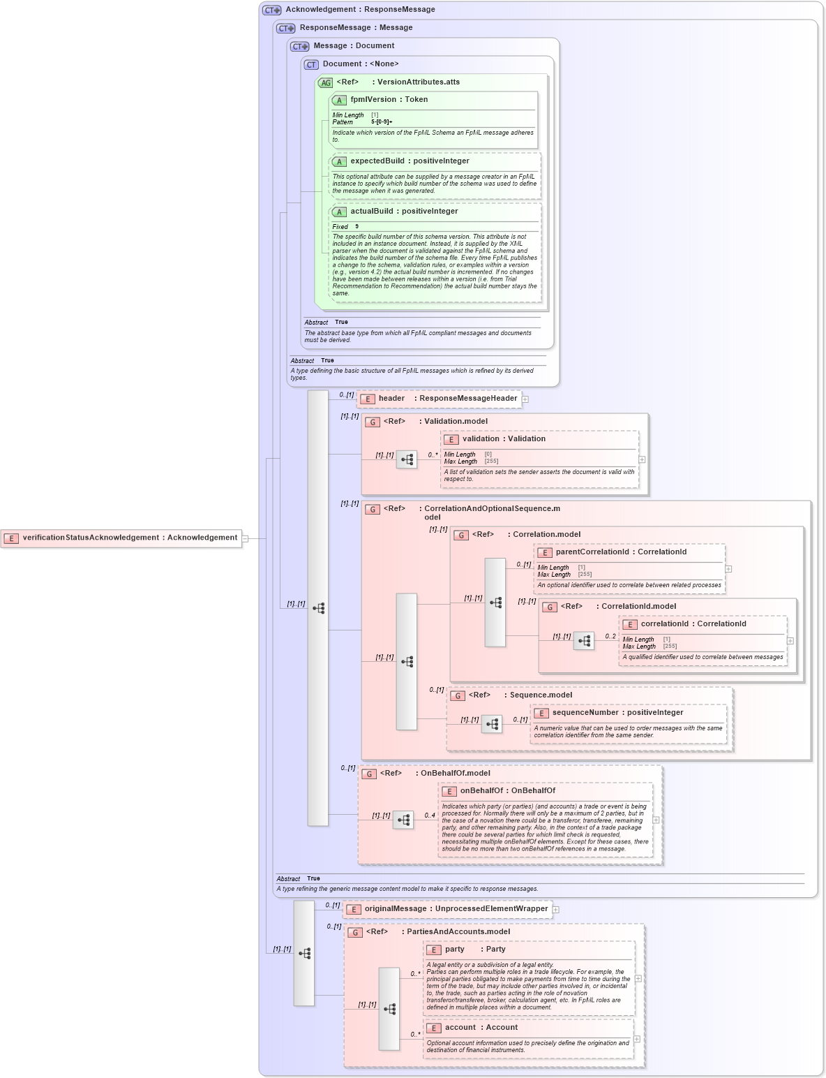 XSD Diagram of verificationStatusAcknowledgement in schema fpml-msg-5-8_xsd2 (Financial products Markup Language (FpML®))