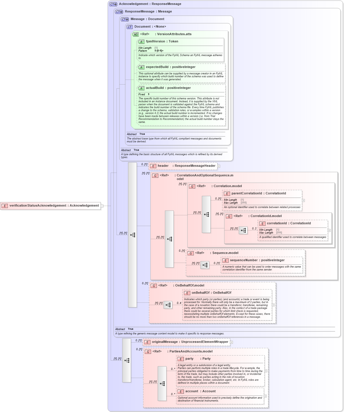 XSD Diagram of verificationStatusAcknowledgement in schema fpml-msg-5-8_xsd4 (Financial products Markup Language (FpML®))