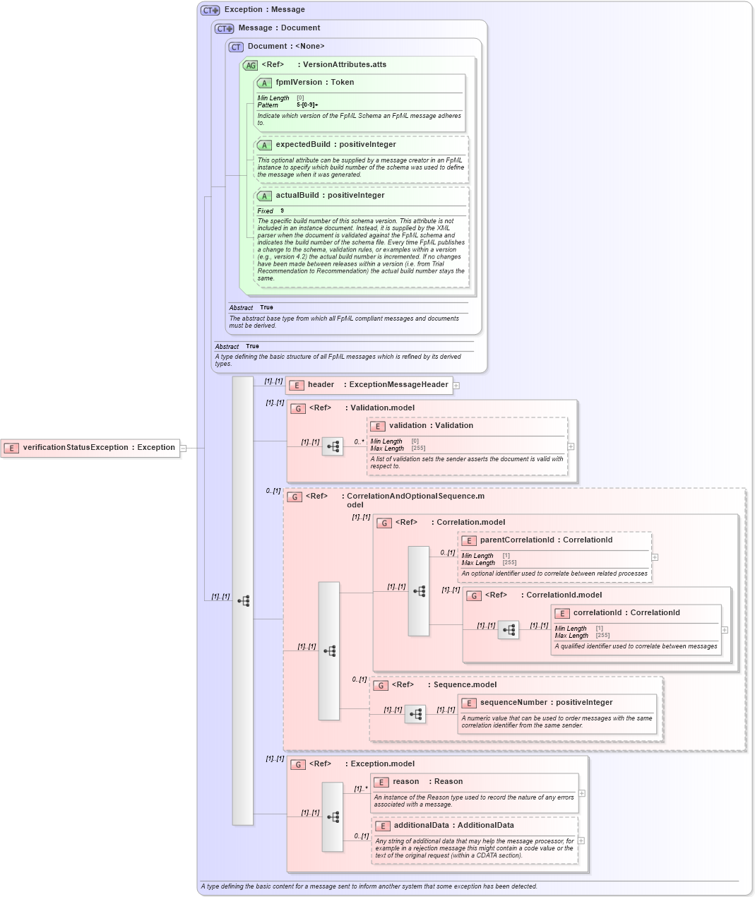 XSD Diagram of verificationStatusException in schema fpml-msg-5-8_xsd (Financial products Markup Language (FpML®))