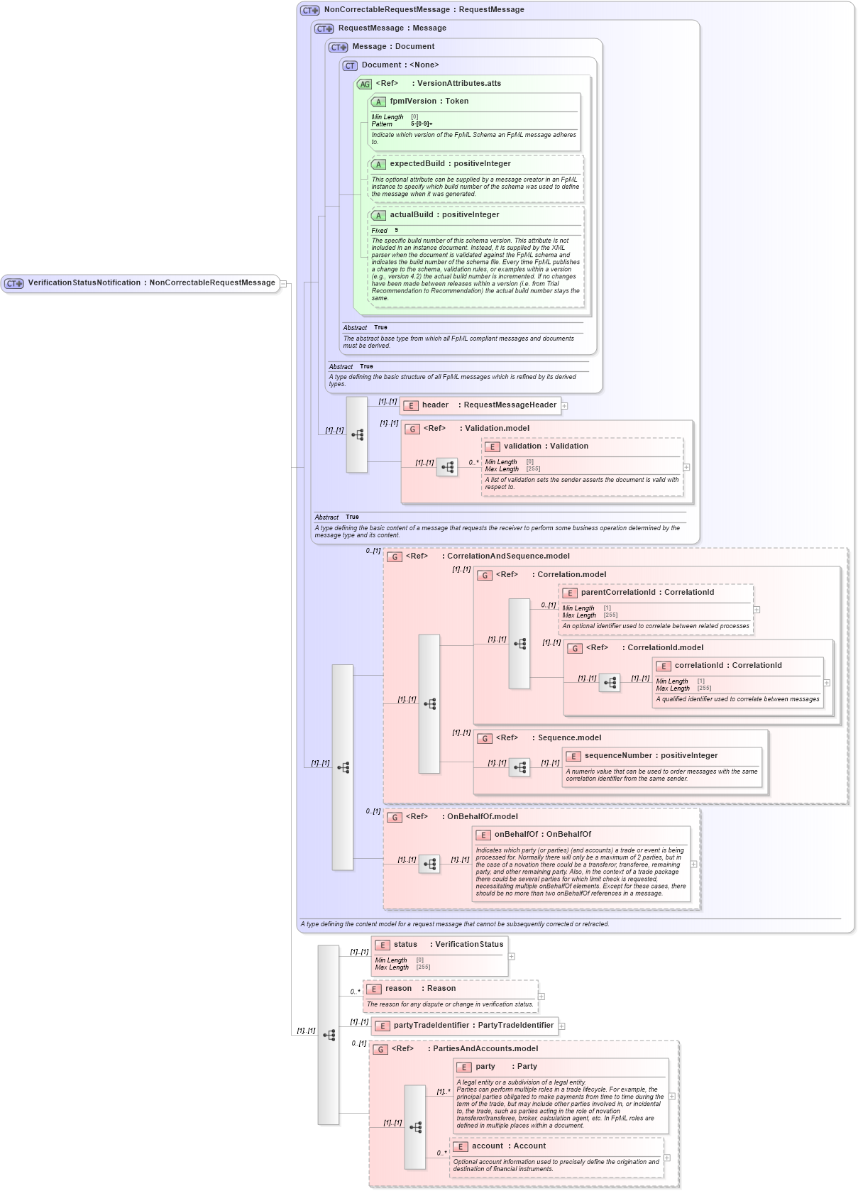 XSD Diagram of VerificationStatusNotification in schema fpml-msg-5-8_xsd (Financial products Markup Language (FpML®))