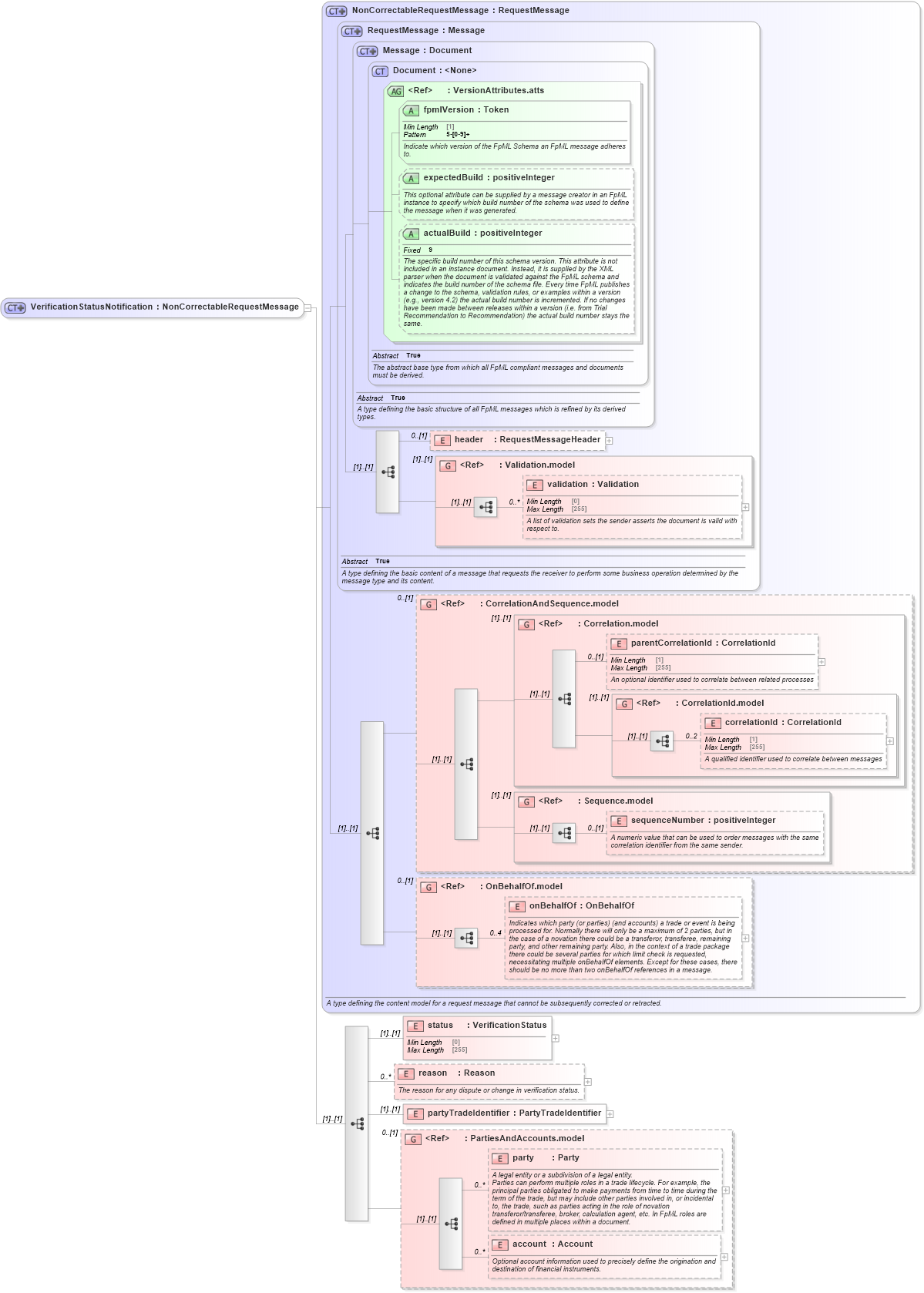 XSD Diagram of VerificationStatusNotification in schema fpml-msg-5-8_xsd2 (Financial products Markup Language (FpML®))