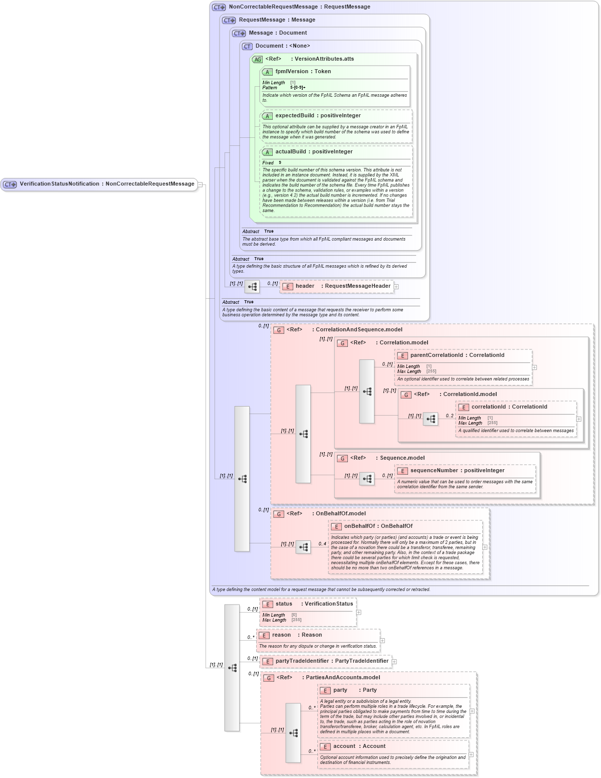 XSD Diagram of VerificationStatusNotification in schema fpml-msg-5-8_xsd4 (Financial products Markup Language (FpML®))