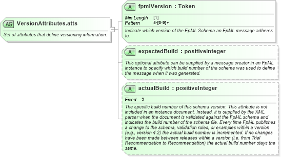 XSD Diagram of VersionAttributes.atts in schema fpml-doc-5-8_xsd3 (Financial products Markup Language (FpML®))