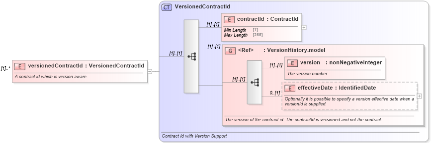 XSD Diagram of versionedContractId in schema fpml-doc-5-8_xsd (Financial products Markup Language (FpML®))
