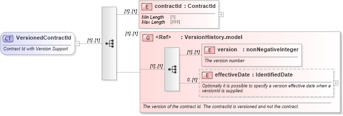 XSD Diagram of VersionedContractId in schema fpml-doc-5-8_xsd (Financial products Markup Language (FpML®))