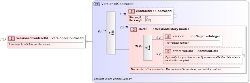 XSD Diagram of versionedContractId in schema fpml-doc-5-8_xsd4 (Financial products Markup Language (FpML®))