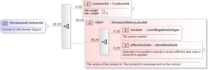 XSD Diagram of VersionedContractId in schema fpml-doc-5-8_xsd4 (Financial products Markup Language (FpML®))