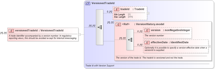 XSD Diagram of versionedTradeId in schema fpml-doc-5-8_xsd3 (Financial products Markup Language (FpML®))