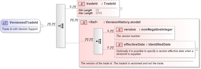 XSD Diagram of VersionedTradeId in schema fpml-doc-5-8_xsd4 (Financial products Markup Language (FpML®))