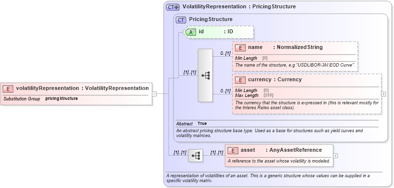 XSD Diagram of volatilityRepresentation in schema fpml-mktenv-5-8_xsd (Financial products Markup Language (FpML®))