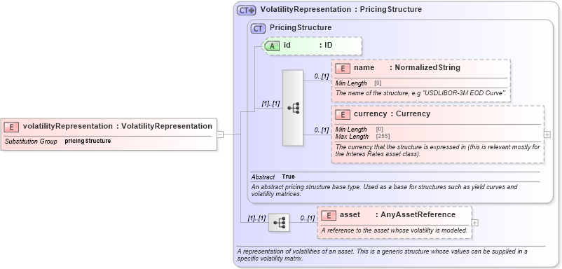 XSD Diagram of volatilityRepresentation in schema fpml-mktenv-5-8_xsd1 (Financial products Markup Language (FpML®))