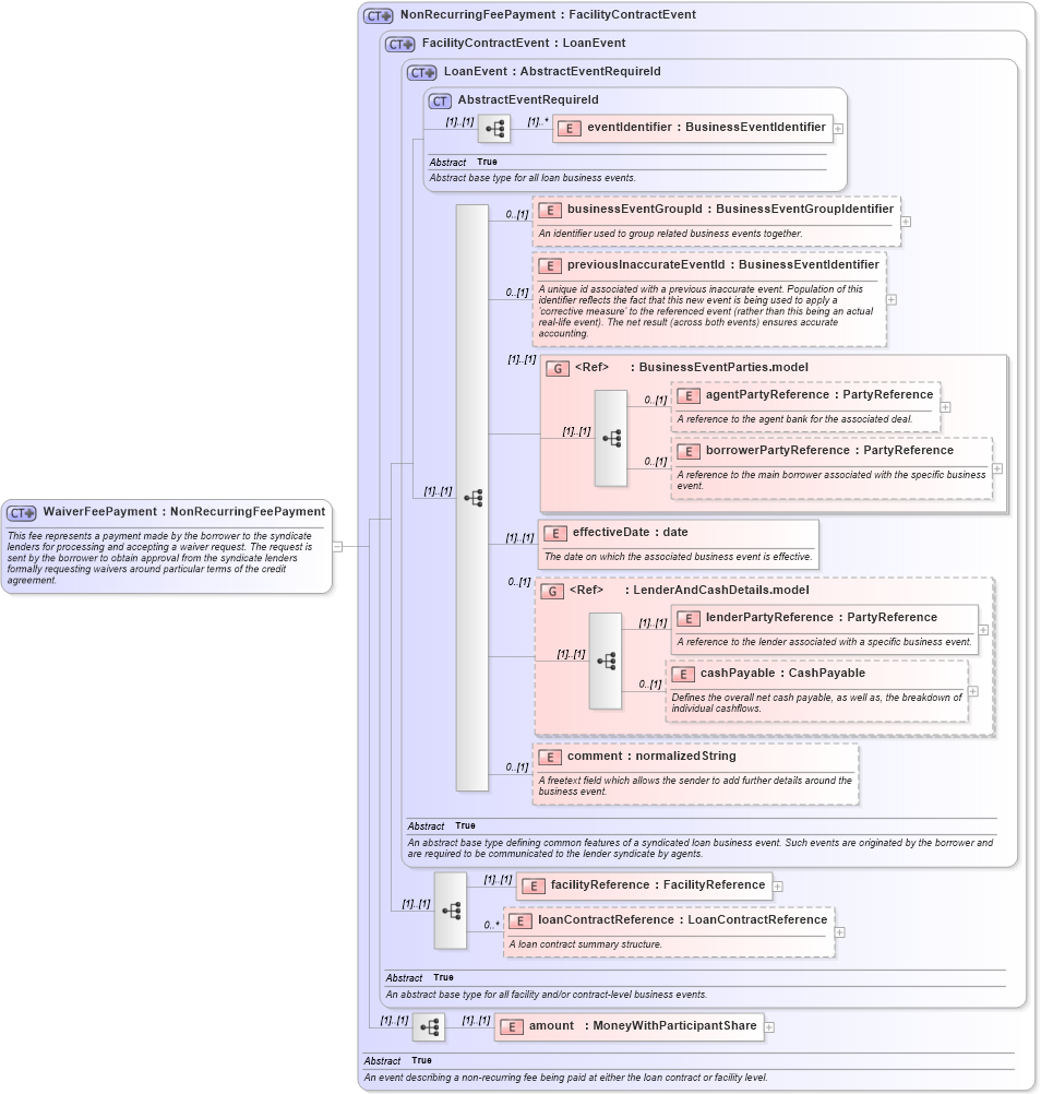 XSD Diagram of WaiverFeePayment in schema fpml-loan-5-8_xsd (Financial products Markup Language (FpML®))