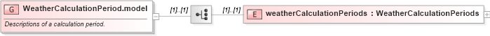 XSD Diagram of WeatherCalculationPeriod.model in schema fpml-com-5-8_xsd3 (Financial products Markup Language (FpML®))