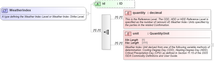 XSD Diagram of WeatherIndex in schema fpml-com-5-8_xsd1 (Financial products Markup Language (FpML®))