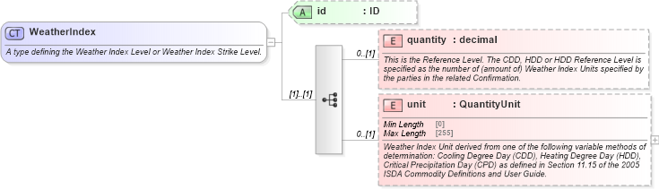 XSD Diagram of WeatherIndex in schema fpml-com-5-8_xsd2 (Financial products Markup Language (FpML®))