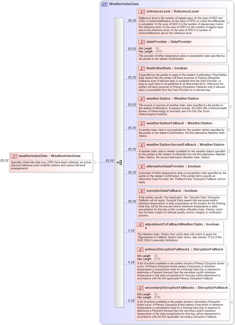 XSD Diagram of weatherIndexData in schema fpml-com-5-8_xsd (Financial products Markup Language (FpML®))