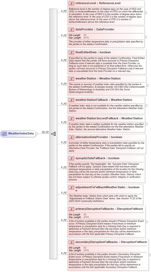 XSD Diagram of WeatherIndexData in schema fpml-com-5-8_xsd1 (Financial products Markup Language (FpML®))