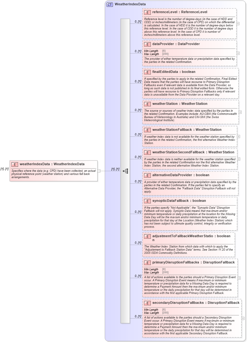 XSD Diagram of weatherIndexData in schema fpml-com-5-8_xsd1 (Financial products Markup Language (FpML®))