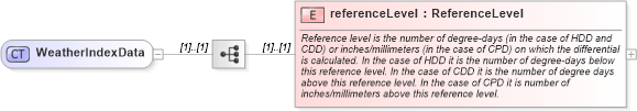 XSD Diagram of WeatherIndexData in schema fpml-com-5-8_xsd3 (Financial products Markup Language (FpML®))