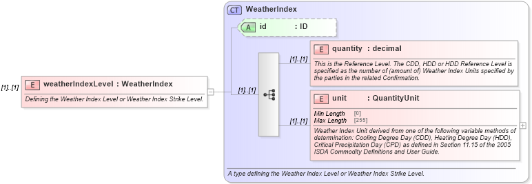 XSD Diagram of weatherIndexLevel in schema fpml-com-5-8_xsd1 (Financial products Markup Language (FpML®))