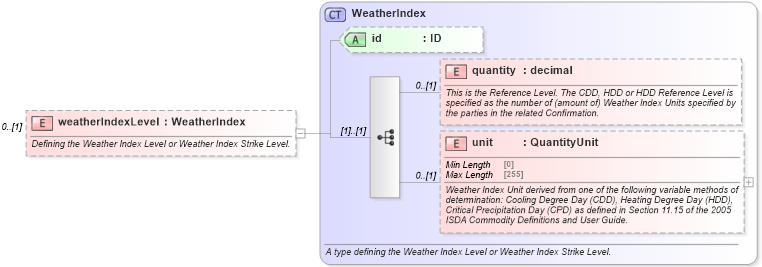 XSD Diagram of weatherIndexLevel in schema fpml-com-5-8_xsd2 (Financial products Markup Language (FpML®))