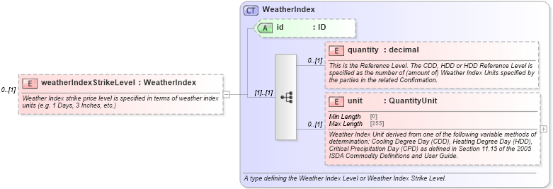 XSD Diagram of weatherIndexStrikeLevel in schema fpml-com-5-8_xsd2 (Financial products Markup Language (FpML®))