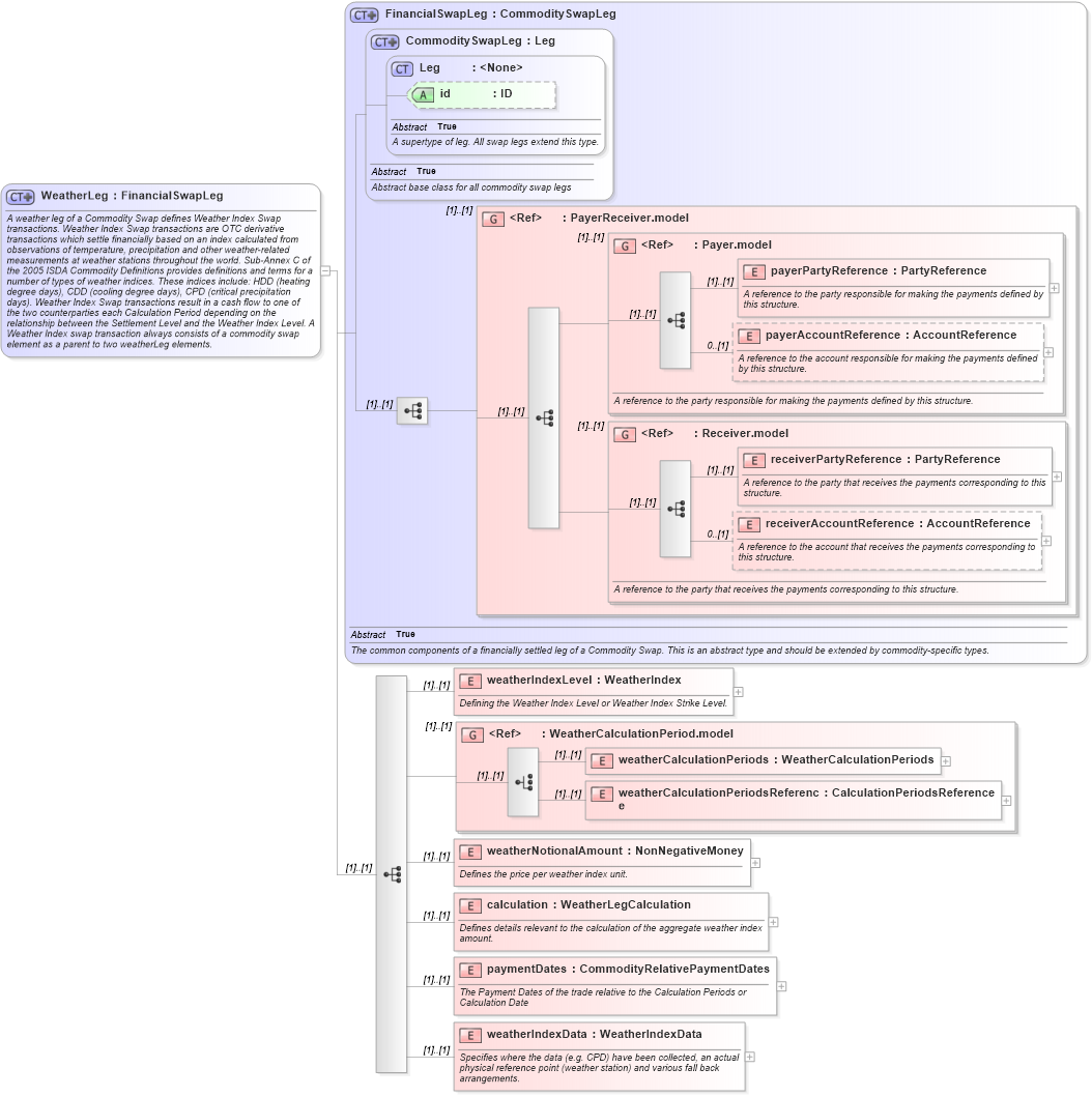 XSD Diagram of WeatherLeg in schema fpml-com-5-8_xsd (Financial products Markup Language (FpML®))