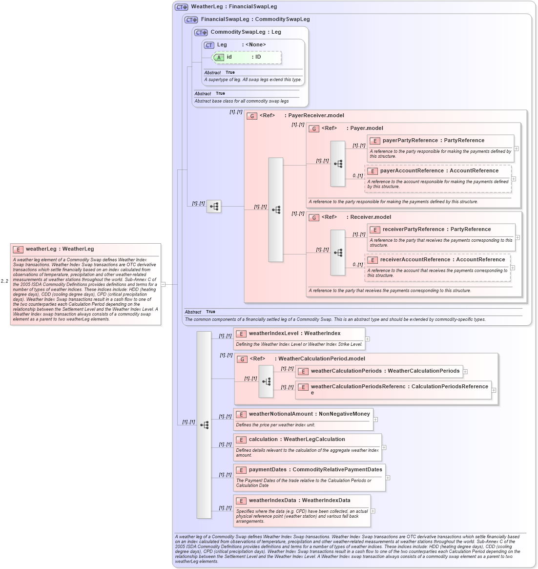 XSD Diagram of weatherLeg in schema fpml-com-5-8_xsd (Financial products Markup Language (FpML®))