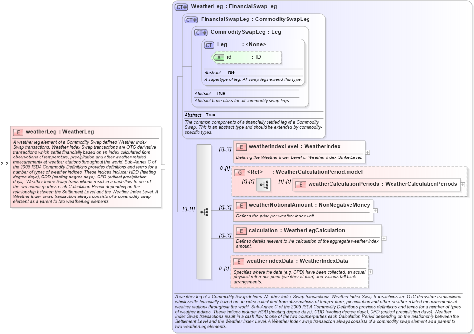 XSD Diagram of weatherLeg in schema fpml-com-5-8_xsd3 (Financial products Markup Language (FpML®))