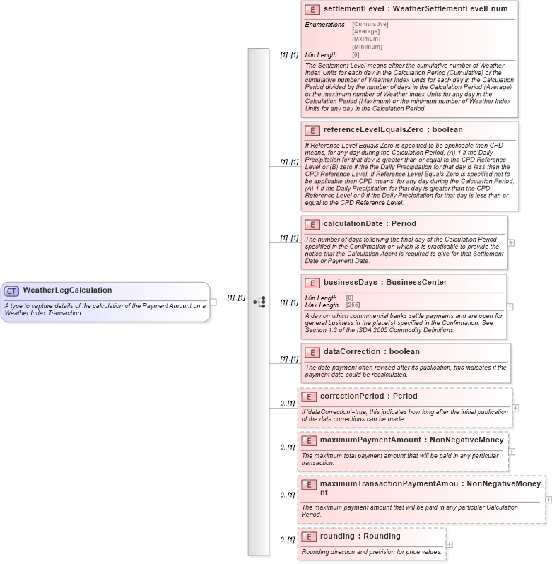 XSD Diagram of WeatherLegCalculation in schema fpml-com-5-8_xsd (Financial products Markup Language (FpML®))