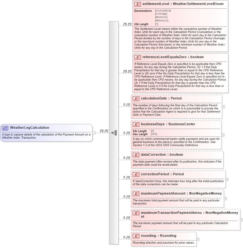 XSD Diagram of WeatherLegCalculation in schema fpml-com-5-8_xsd1 (Financial products Markup Language (FpML®))