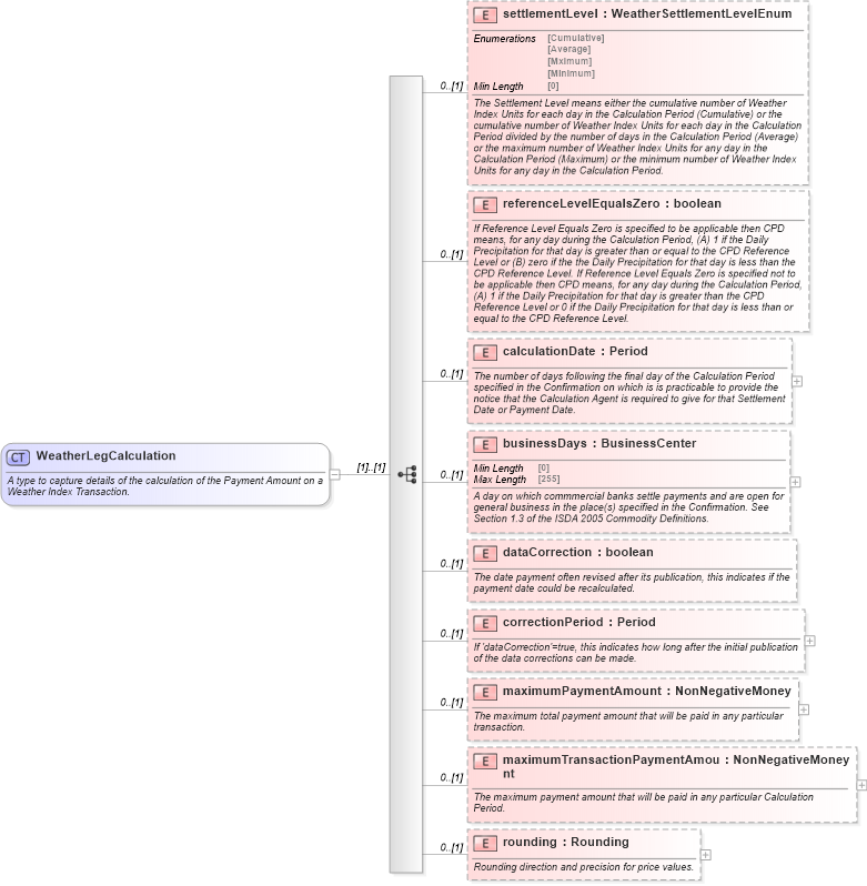 XSD Diagram of WeatherLegCalculation in schema fpml-com-5-8_xsd2 (Financial products Markup Language (FpML®))