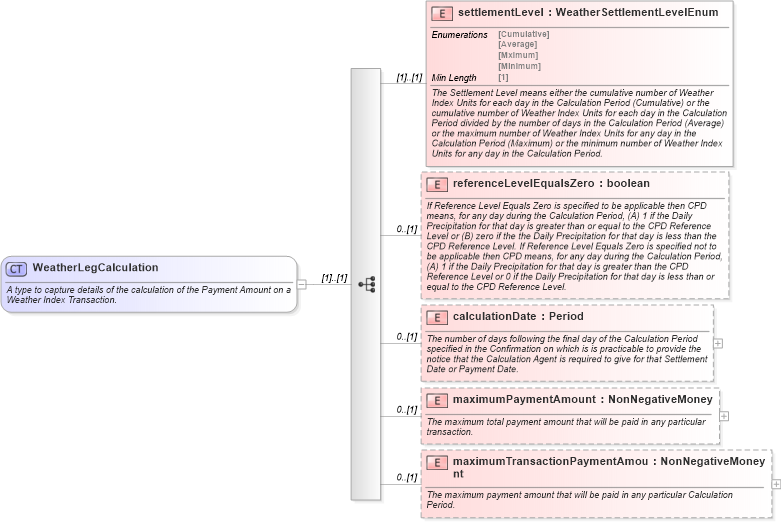 XSD Diagram of WeatherLegCalculation in schema fpml-com-5-8_xsd3 (Financial products Markup Language (FpML®))