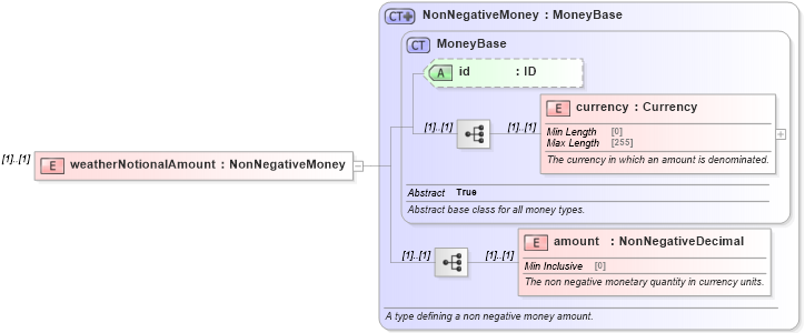 XSD Diagram of weatherNotionalAmount in schema fpml-com-5-8_xsd1 (Financial products Markup Language (FpML®))
