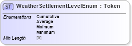 XSD Diagram of WeatherSettlementLevelEnum in schema fpml-enum-5-8_xsd (Financial products Markup Language (FpML®))