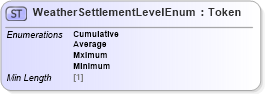 XSD Diagram of WeatherSettlementLevelEnum in schema fpml-enum-5-8_xsd5 (Financial products Markup Language (FpML®))