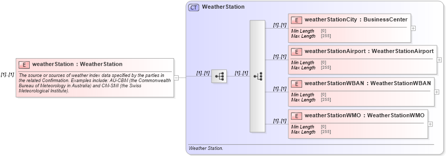 XSD Diagram of weatherStation in schema fpml-com-5-8_xsd (Financial products Markup Language (FpML®))