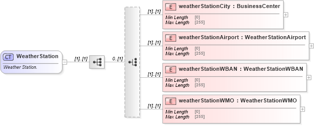XSD Diagram of WeatherStation in schema fpml-com-5-8_xsd2 (Financial products Markup Language (FpML®))