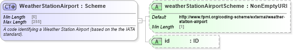 XSD Diagram of WeatherStationAirport in schema fpml-com-5-8_xsd (Financial products Markup Language (FpML®))