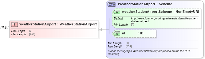 XSD Diagram of weatherStationAirport in schema fpml-com-5-8_xsd2 (Financial products Markup Language (FpML®))
