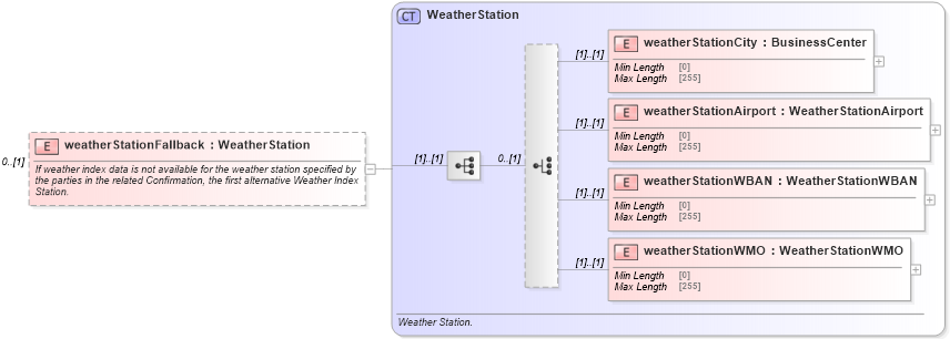 XSD Diagram of weatherStationFallback in schema fpml-com-5-8_xsd1 (Financial products Markup Language (FpML®))